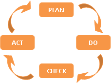PDCA